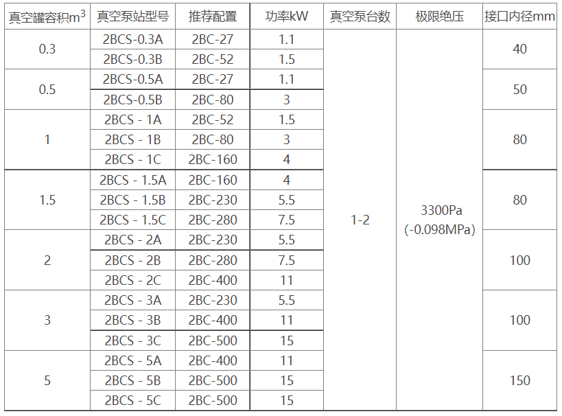 2BCS水环式中国有限公司官网机组选型参数表